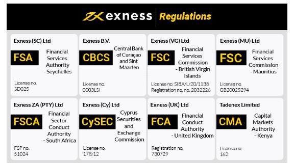 Understanding the Exness Broker Regulated Landscape